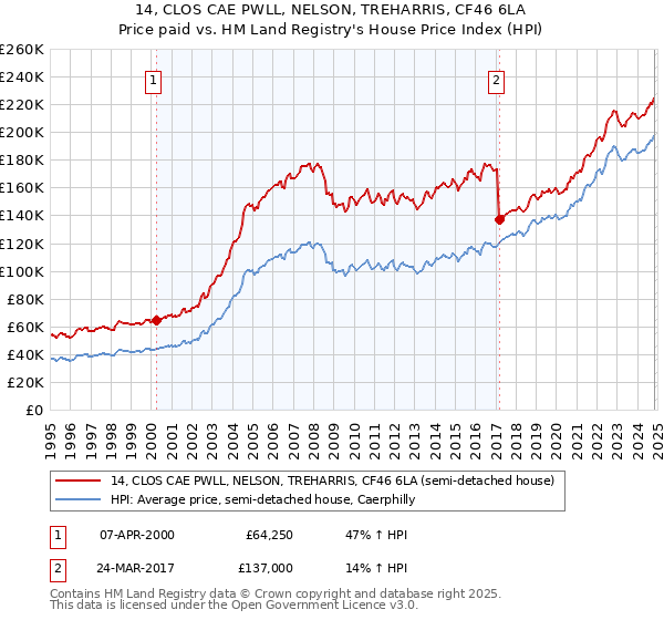 14, CLOS CAE PWLL, NELSON, TREHARRIS, CF46 6LA: Price paid vs HM Land Registry's House Price Index