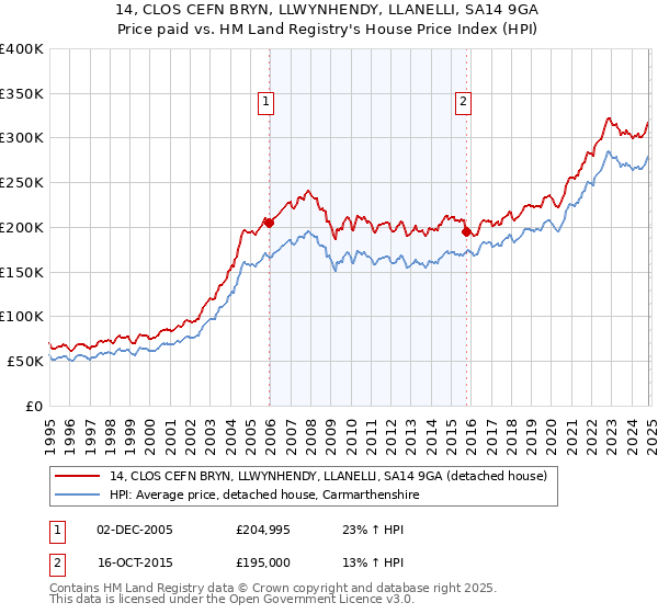 14, CLOS CEFN BRYN, LLWYNHENDY, LLANELLI, SA14 9GA: Price paid vs HM Land Registry's House Price Index