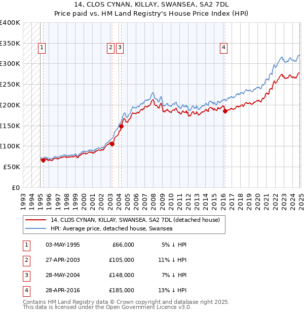 14, CLOS CYNAN, KILLAY, SWANSEA, SA2 7DL: Price paid vs HM Land Registry's House Price Index