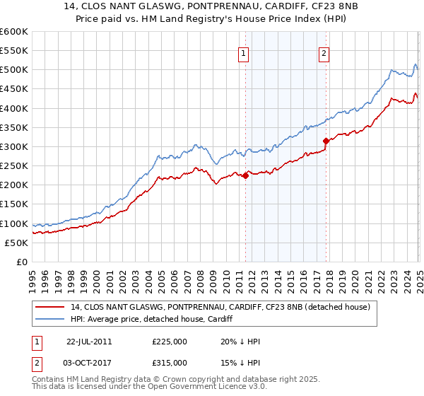 14, CLOS NANT GLASWG, PONTPRENNAU, CARDIFF, CF23 8NB: Price paid vs HM Land Registry's House Price Index