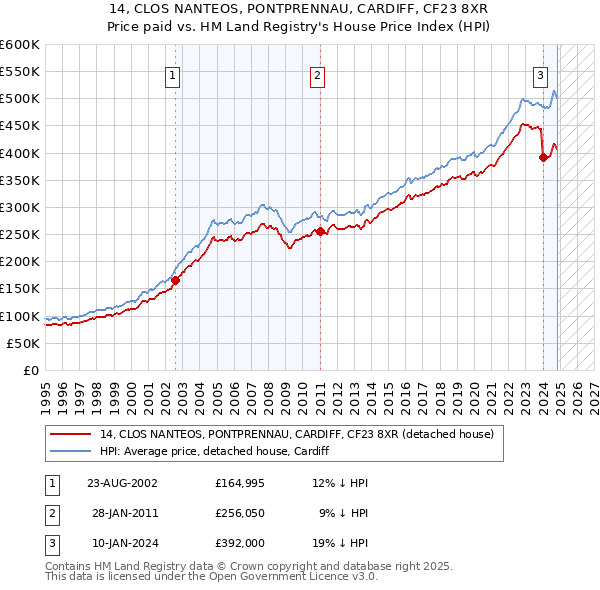 14, CLOS NANTEOS, PONTPRENNAU, CARDIFF, CF23 8XR: Price paid vs HM Land Registry's House Price Index