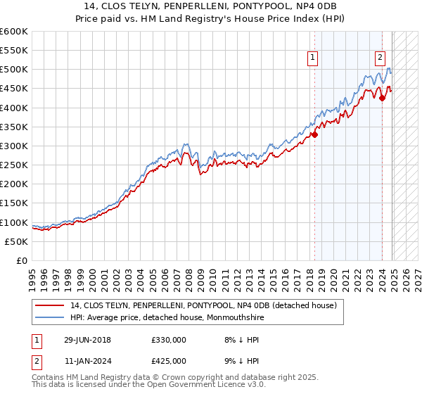 14, CLOS TELYN, PENPERLLENI, PONTYPOOL, NP4 0DB: Price paid vs HM Land Registry's House Price Index