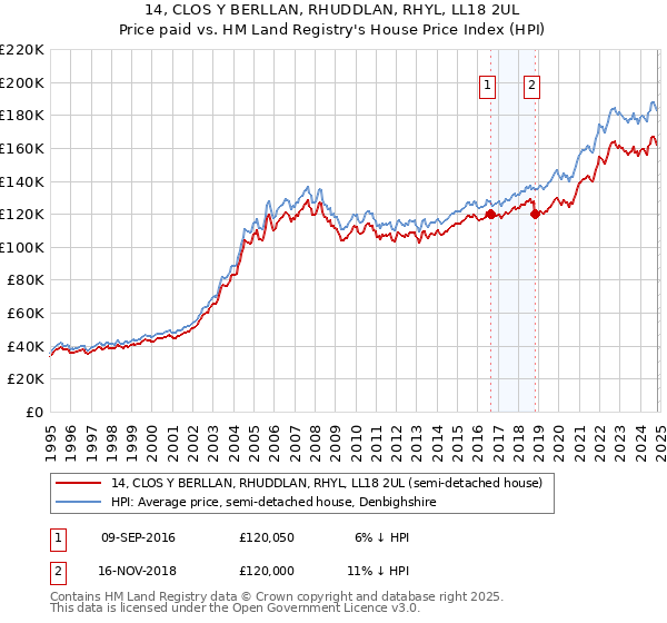 14, CLOS Y BERLLAN, RHUDDLAN, RHYL, LL18 2UL: Price paid vs HM Land Registry's House Price Index