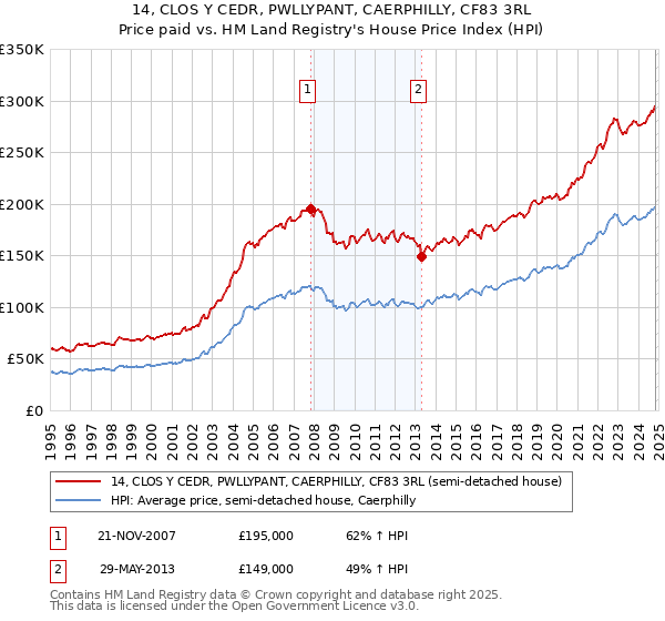 14, CLOS Y CEDR, PWLLYPANT, CAERPHILLY, CF83 3RL: Price paid vs HM Land Registry's House Price Index