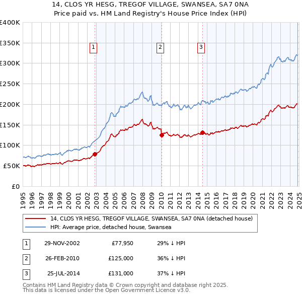 14, CLOS YR HESG, TREGOF VILLAGE, SWANSEA, SA7 0NA: Price paid vs HM Land Registry's House Price Index