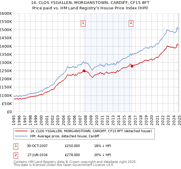 14, CLOS YSGALLEN, MORGANSTOWN, CARDIFF, CF15 8FT: Price paid vs HM Land Registry's House Price Index