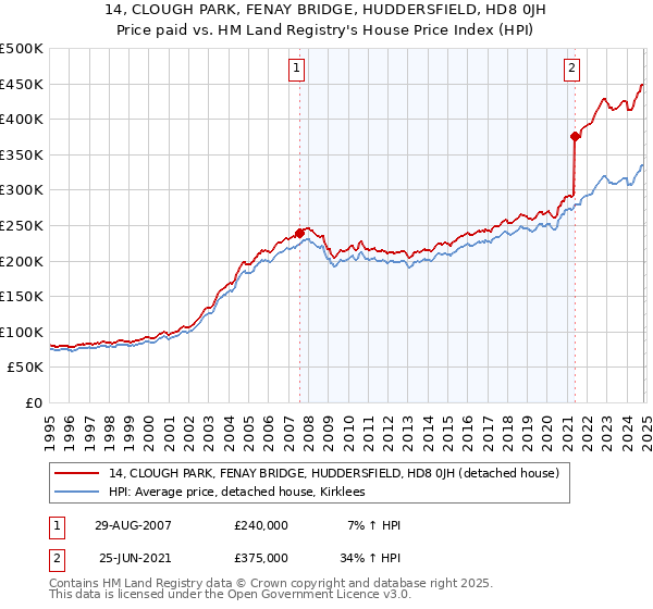 14, CLOUGH PARK, FENAY BRIDGE, HUDDERSFIELD, HD8 0JH: Price paid vs HM Land Registry's House Price Index