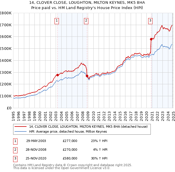 14, CLOVER CLOSE, LOUGHTON, MILTON KEYNES, MK5 8HA: Price paid vs HM Land Registry's House Price Index