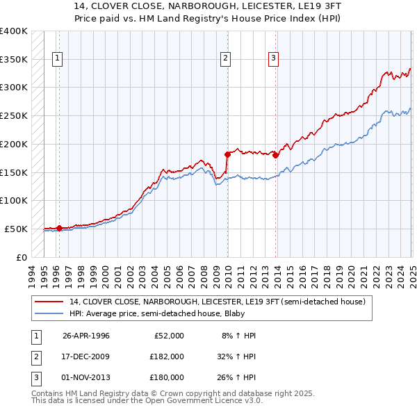 14, CLOVER CLOSE, NARBOROUGH, LEICESTER, LE19 3FT: Price paid vs HM Land Registry's House Price Index