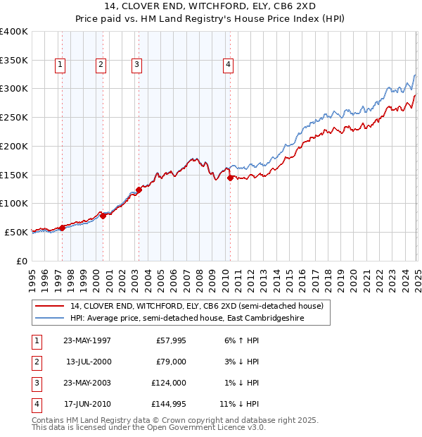 14, CLOVER END, WITCHFORD, ELY, CB6 2XD: Price paid vs HM Land Registry's House Price Index