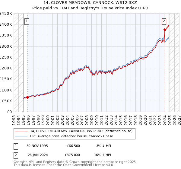 14, CLOVER MEADOWS, CANNOCK, WS12 3XZ: Price paid vs HM Land Registry's House Price Index