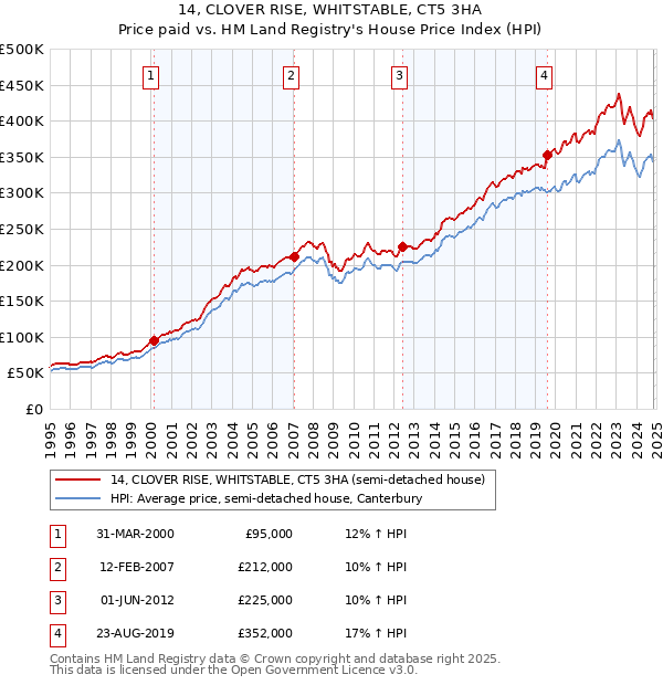 14, CLOVER RISE, WHITSTABLE, CT5 3HA: Price paid vs HM Land Registry's House Price Index