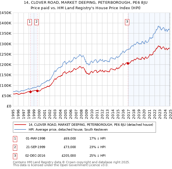 14, CLOVER ROAD, MARKET DEEPING, PETERBOROUGH, PE6 8JU: Price paid vs HM Land Registry's House Price Index