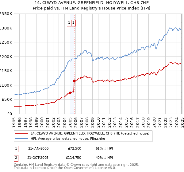 14, CLWYD AVENUE, GREENFIELD, HOLYWELL, CH8 7HE: Price paid vs HM Land Registry's House Price Index