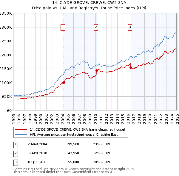 14, CLYDE GROVE, CREWE, CW2 8NA: Price paid vs HM Land Registry's House Price Index