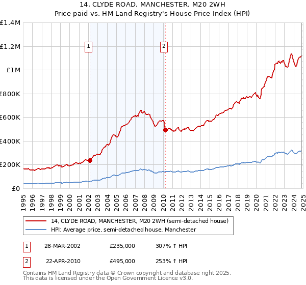 14, CLYDE ROAD, MANCHESTER, M20 2WH: Price paid vs HM Land Registry's House Price Index