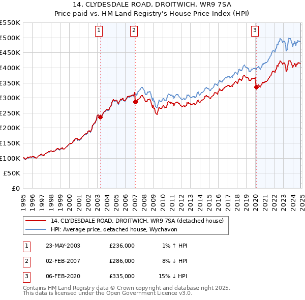 14, CLYDESDALE ROAD, DROITWICH, WR9 7SA: Price paid vs HM Land Registry's House Price Index