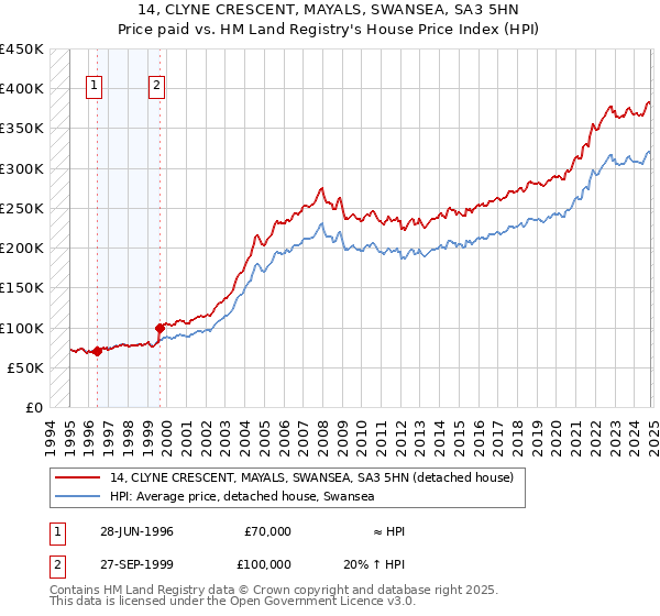 14, CLYNE CRESCENT, MAYALS, SWANSEA, SA3 5HN: Price paid vs HM Land Registry's House Price Index