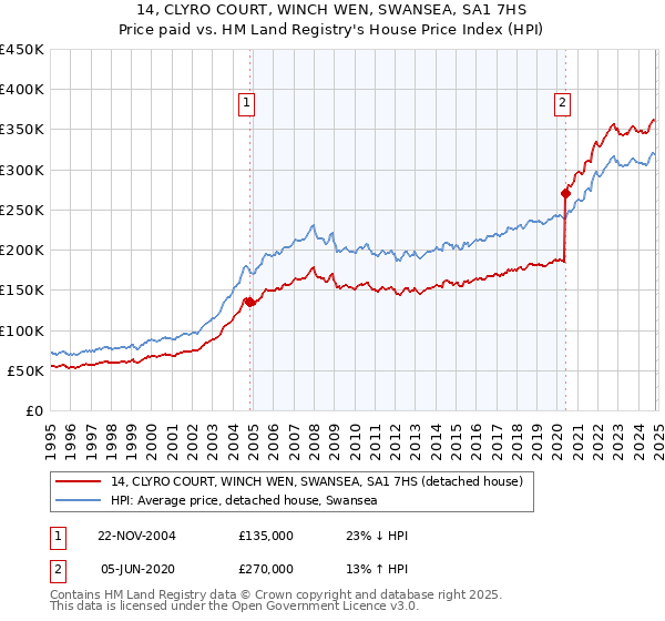 14, CLYRO COURT, WINCH WEN, SWANSEA, SA1 7HS: Price paid vs HM Land Registry's House Price Index