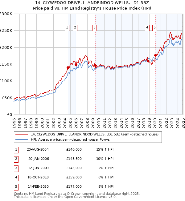 14, CLYWEDOG DRIVE, LLANDRINDOD WELLS, LD1 5BZ: Price paid vs HM Land Registry's House Price Index