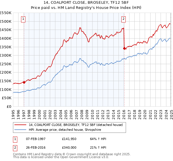 14, COALPORT CLOSE, BROSELEY, TF12 5BF: Price paid vs HM Land Registry's House Price Index