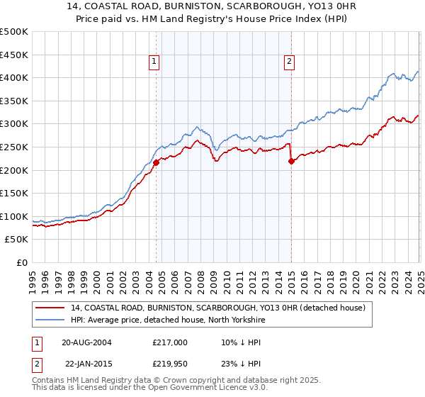 14, COASTAL ROAD, BURNISTON, SCARBOROUGH, YO13 0HR: Price paid vs HM Land Registry's House Price Index