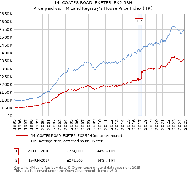 14, COATES ROAD, EXETER, EX2 5RH: Price paid vs HM Land Registry's House Price Index