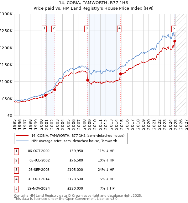 14, COBIA, TAMWORTH, B77 1HS: Price paid vs HM Land Registry's House Price Index