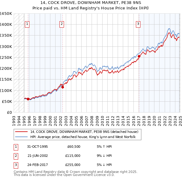 14, COCK DROVE, DOWNHAM MARKET, PE38 9NS: Price paid vs HM Land Registry's House Price Index