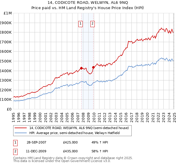 14, CODICOTE ROAD, WELWYN, AL6 9NQ: Price paid vs HM Land Registry's House Price Index