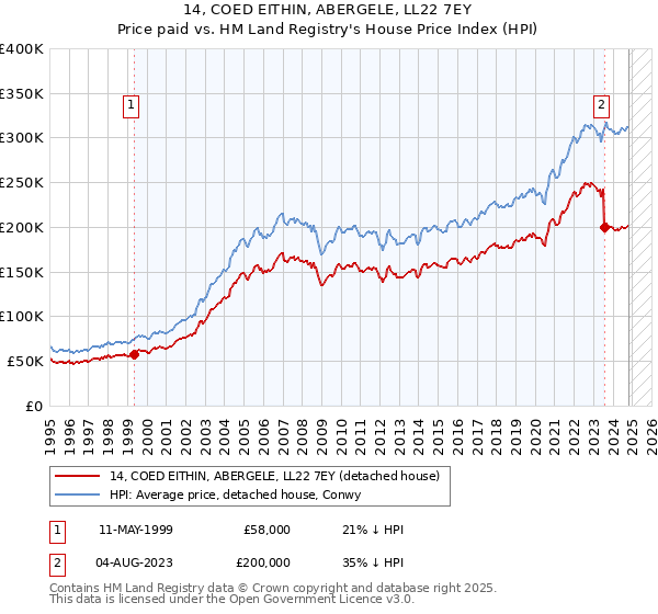 14, COED EITHIN, ABERGELE, LL22 7EY: Price paid vs HM Land Registry's House Price Index