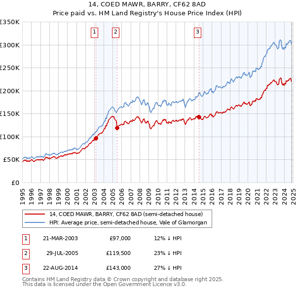 14, COED MAWR, BARRY, CF62 8AD: Price paid vs HM Land Registry's House Price Index