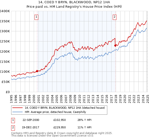 14, COED Y BRYN, BLACKWOOD, NP12 1HA: Price paid vs HM Land Registry's House Price Index