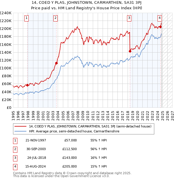 14, COED Y PLAS, JOHNSTOWN, CARMARTHEN, SA31 3PJ: Price paid vs HM Land Registry's House Price Index