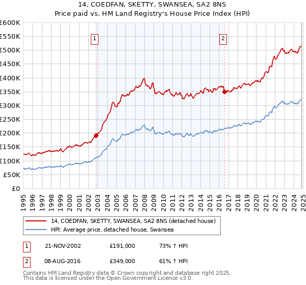 14, COEDFAN, SKETTY, SWANSEA, SA2 8NS: Price paid vs HM Land Registry's House Price Index