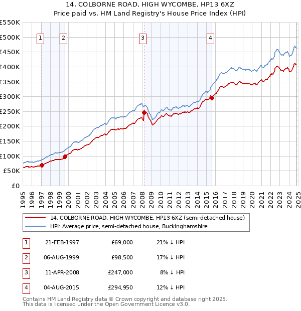 14, COLBORNE ROAD, HIGH WYCOMBE, HP13 6XZ: Price paid vs HM Land Registry's House Price Index