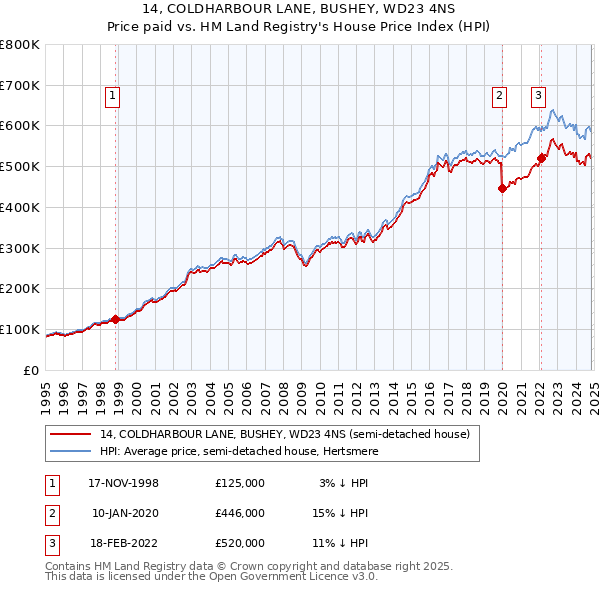 14, COLDHARBOUR LANE, BUSHEY, WD23 4NS: Price paid vs HM Land Registry's House Price Index