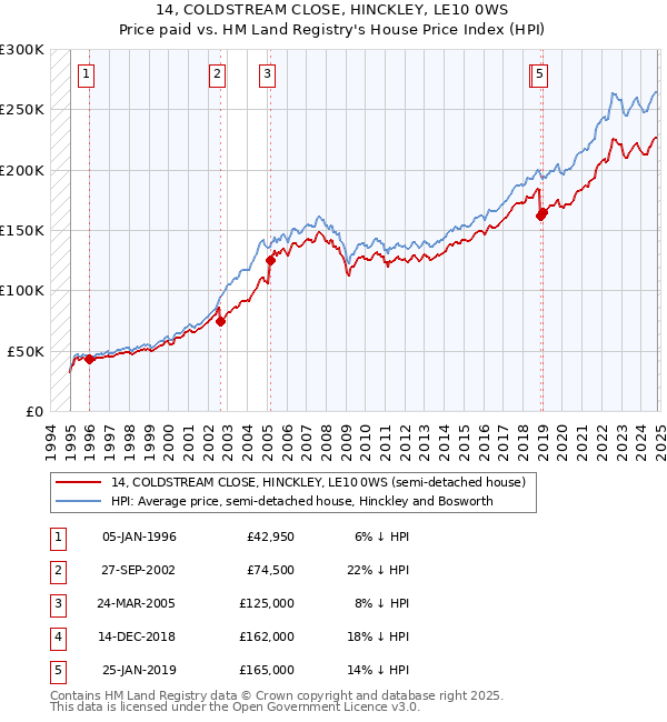 14, COLDSTREAM CLOSE, HINCKLEY, LE10 0WS: Price paid vs HM Land Registry's House Price Index