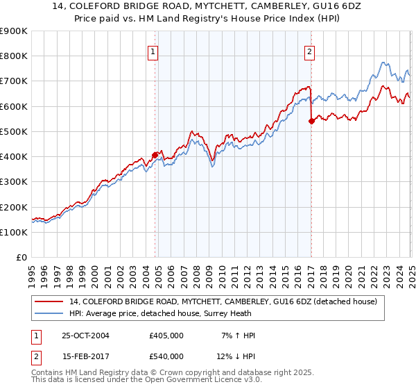 14, COLEFORD BRIDGE ROAD, MYTCHETT, CAMBERLEY, GU16 6DZ: Price paid vs HM Land Registry's House Price Index