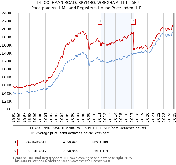 14, COLEMAN ROAD, BRYMBO, WREXHAM, LL11 5FP: Price paid vs HM Land Registry's House Price Index