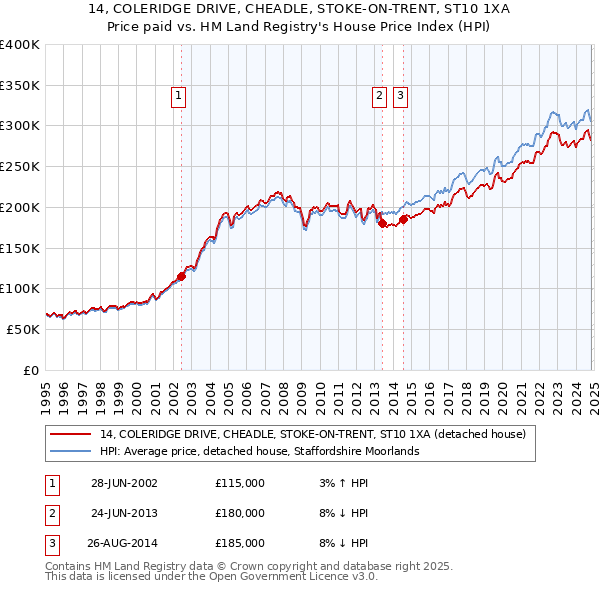 14, COLERIDGE DRIVE, CHEADLE, STOKE-ON-TRENT, ST10 1XA: Price paid vs HM Land Registry's House Price Index