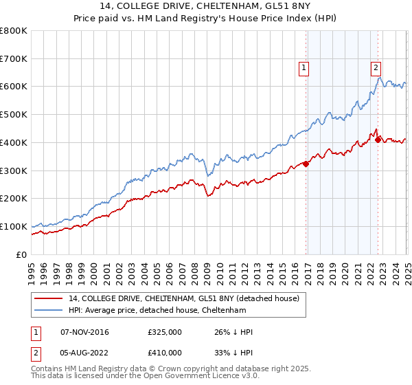 14, COLLEGE DRIVE, CHELTENHAM, GL51 8NY: Price paid vs HM Land Registry's House Price Index