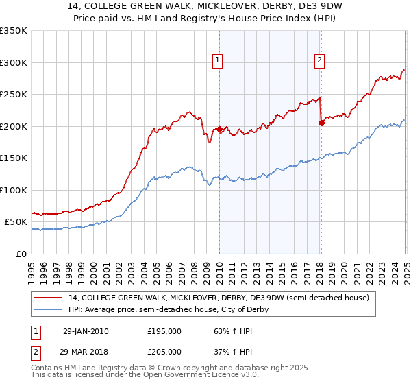 14, COLLEGE GREEN WALK, MICKLEOVER, DERBY, DE3 9DW: Price paid vs HM Land Registry's House Price Index