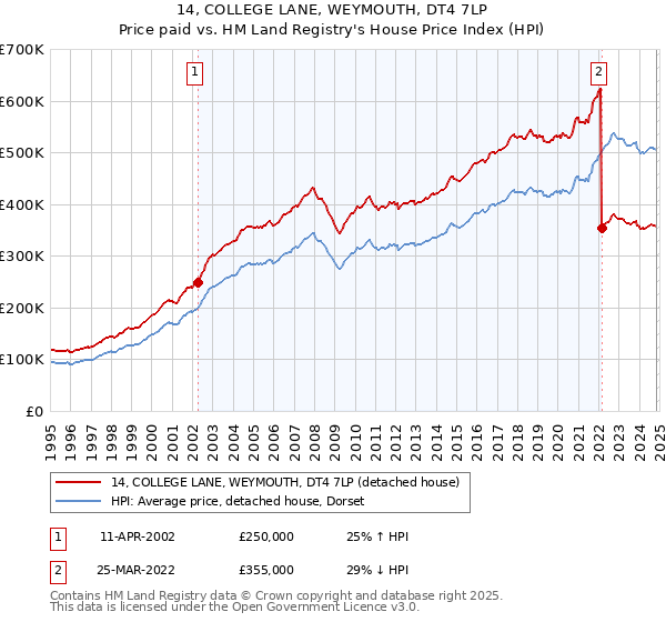 14, COLLEGE LANE, WEYMOUTH, DT4 7LP: Price paid vs HM Land Registry's House Price Index