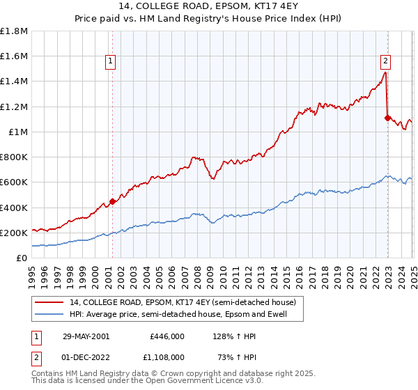 14, COLLEGE ROAD, EPSOM, KT17 4EY: Price paid vs HM Land Registry's House Price Index