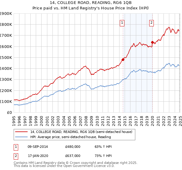 14, COLLEGE ROAD, READING, RG6 1QB: Price paid vs HM Land Registry's House Price Index