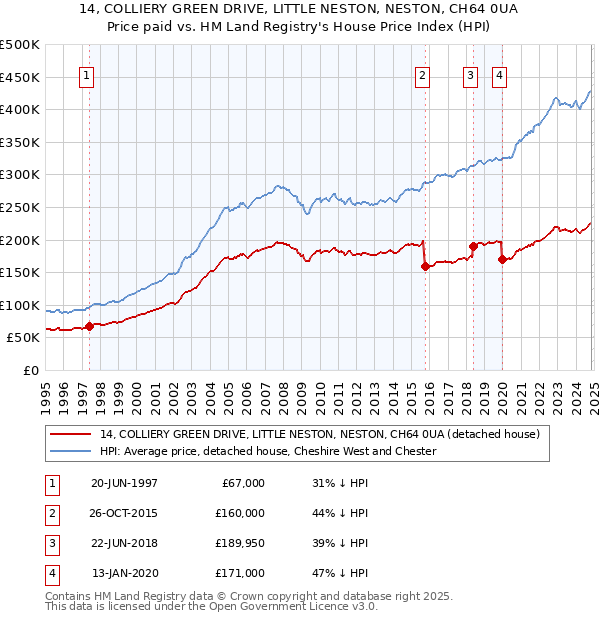 14, COLLIERY GREEN DRIVE, LITTLE NESTON, NESTON, CH64 0UA: Price paid vs HM Land Registry's House Price Index