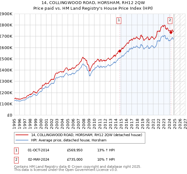 14, COLLINGWOOD ROAD, HORSHAM, RH12 2QW: Price paid vs HM Land Registry's House Price Index