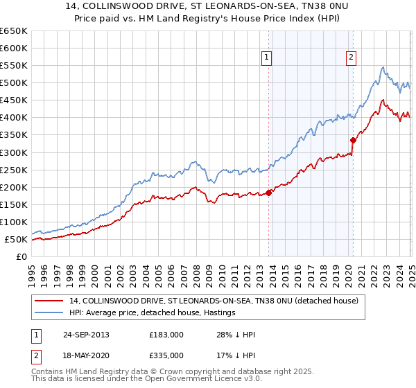 14, COLLINSWOOD DRIVE, ST LEONARDS-ON-SEA, TN38 0NU: Price paid vs HM Land Registry's House Price Index