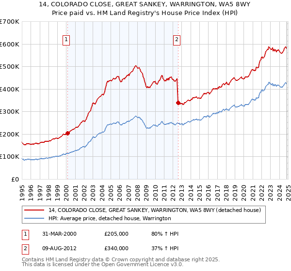 14, COLORADO CLOSE, GREAT SANKEY, WARRINGTON, WA5 8WY: Price paid vs HM Land Registry's House Price Index